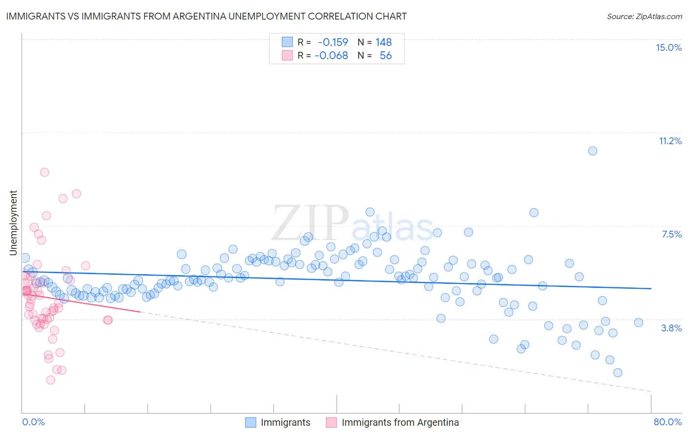 Immigrants vs Immigrants from Argentina Unemployment