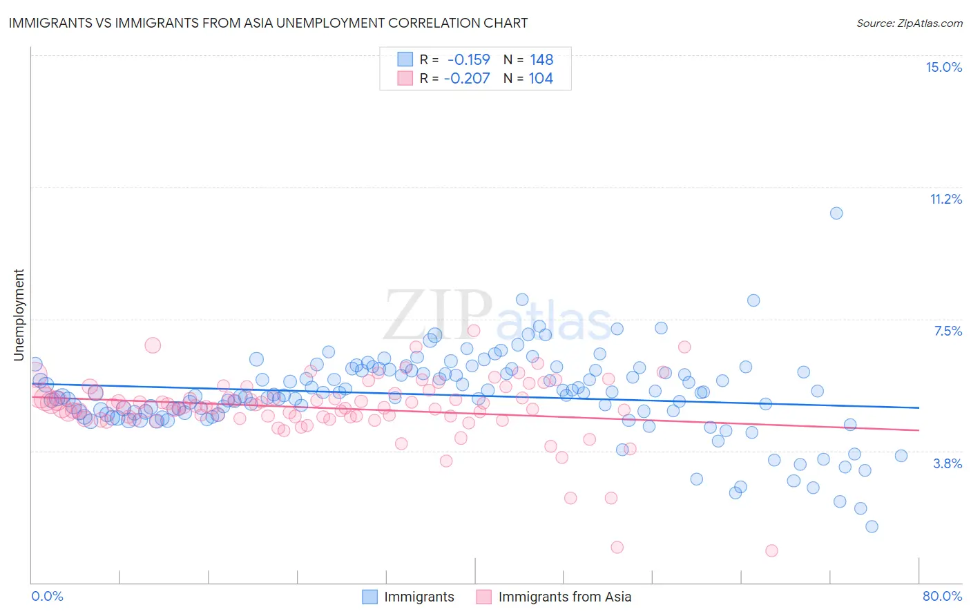 Immigrants vs Immigrants from Asia Unemployment