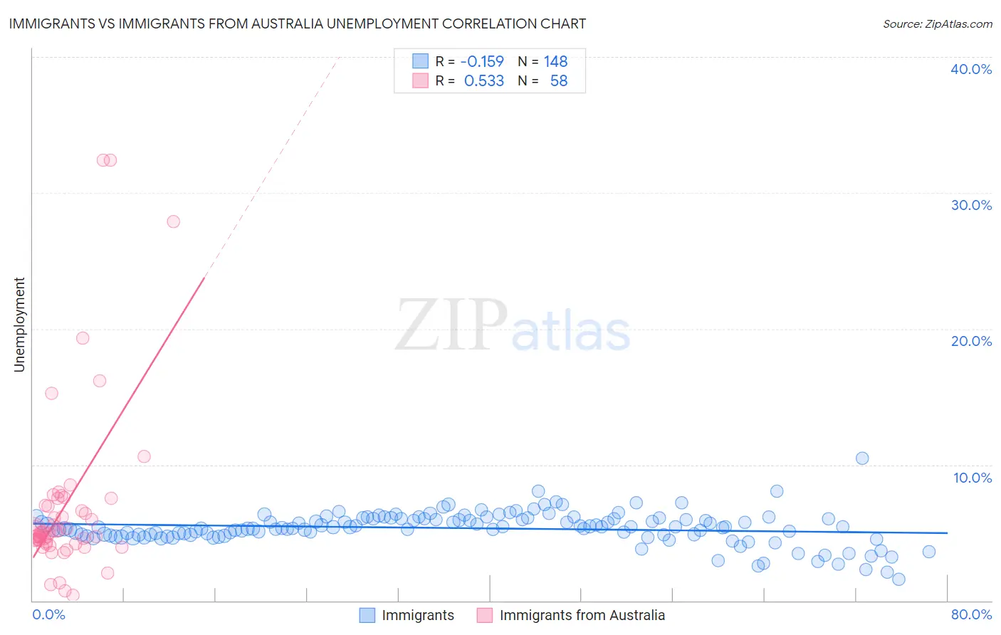Immigrants vs Immigrants from Australia Unemployment