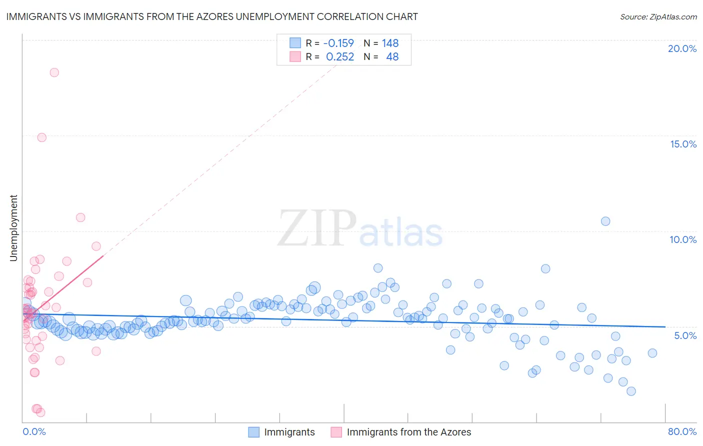 Immigrants vs Immigrants from the Azores Unemployment