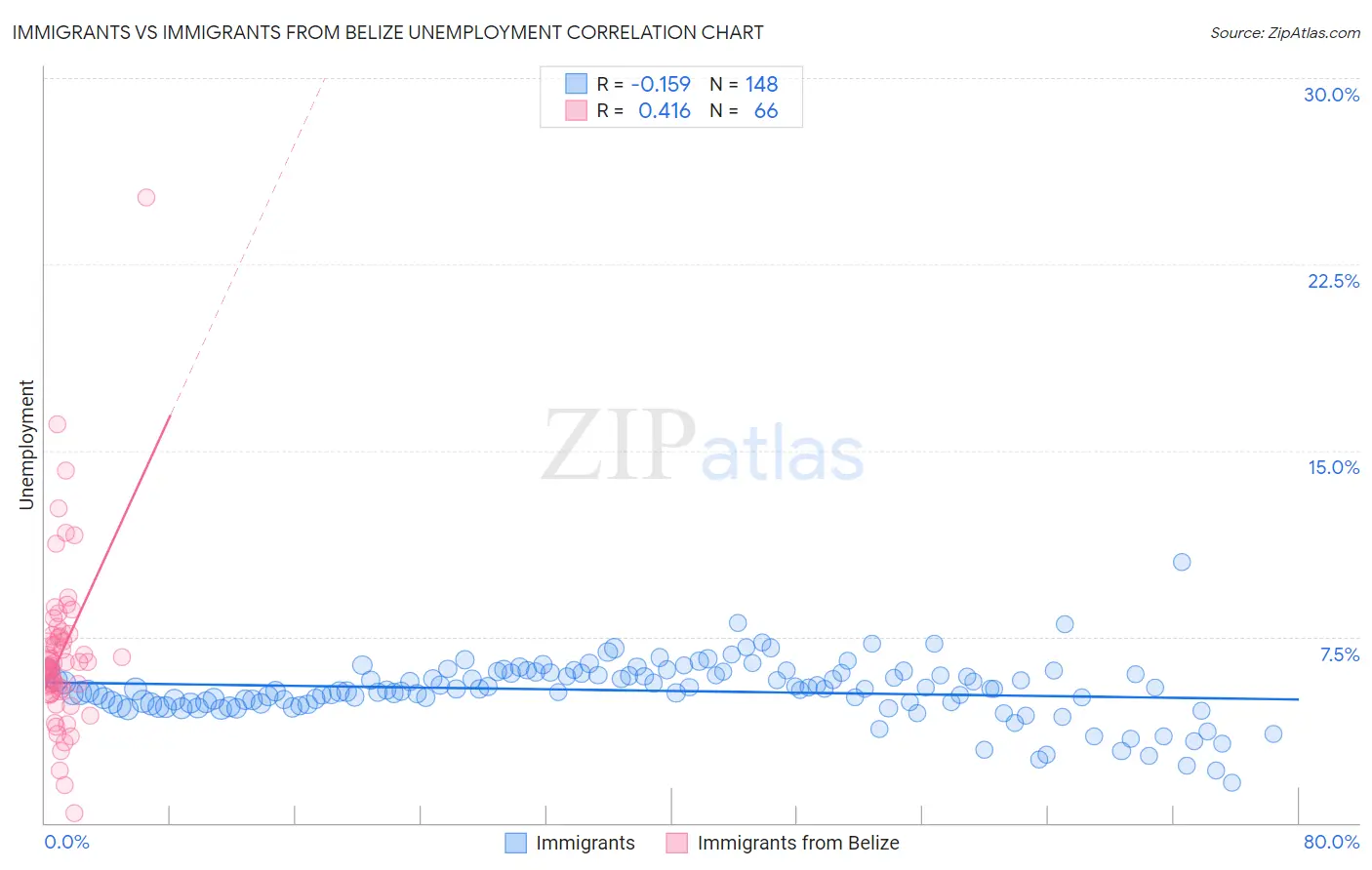Immigrants vs Immigrants from Belize Unemployment