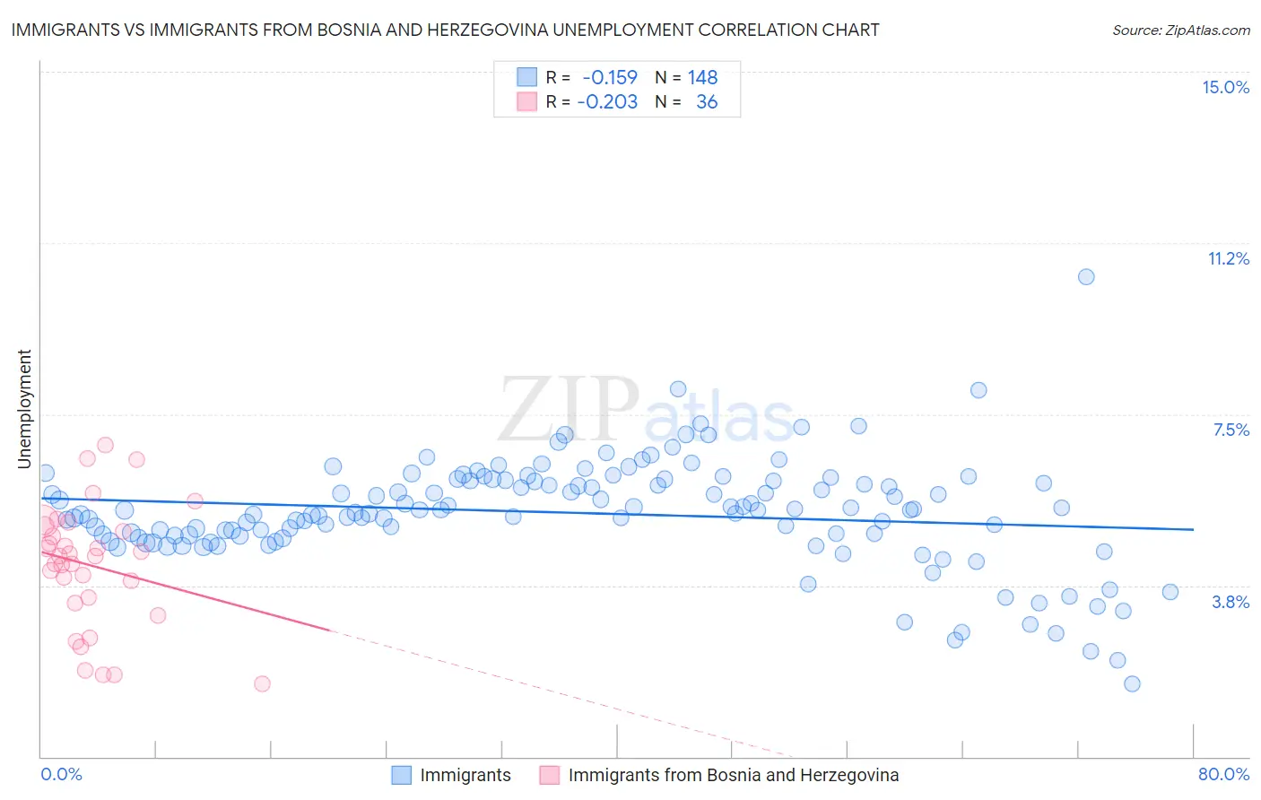 Immigrants vs Immigrants from Bosnia and Herzegovina Unemployment