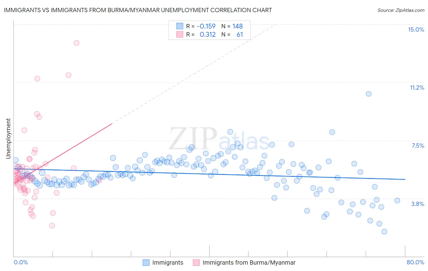 Immigrants vs Immigrants from Burma/Myanmar Unemployment