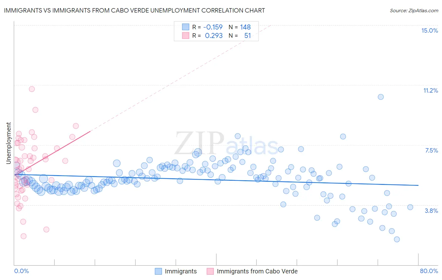 Immigrants vs Immigrants from Cabo Verde Unemployment