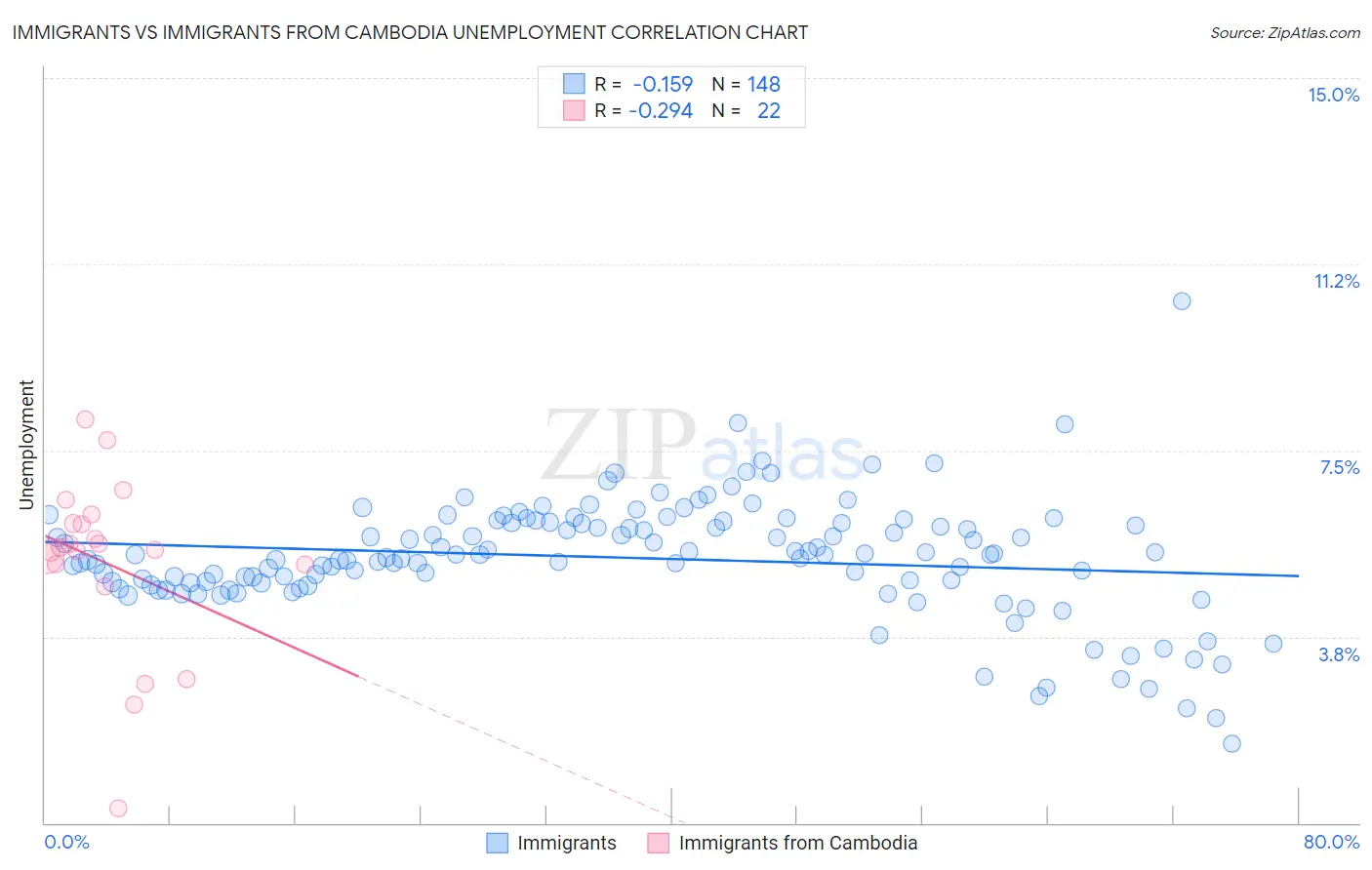 Immigrants vs Immigrants from Cambodia Unemployment