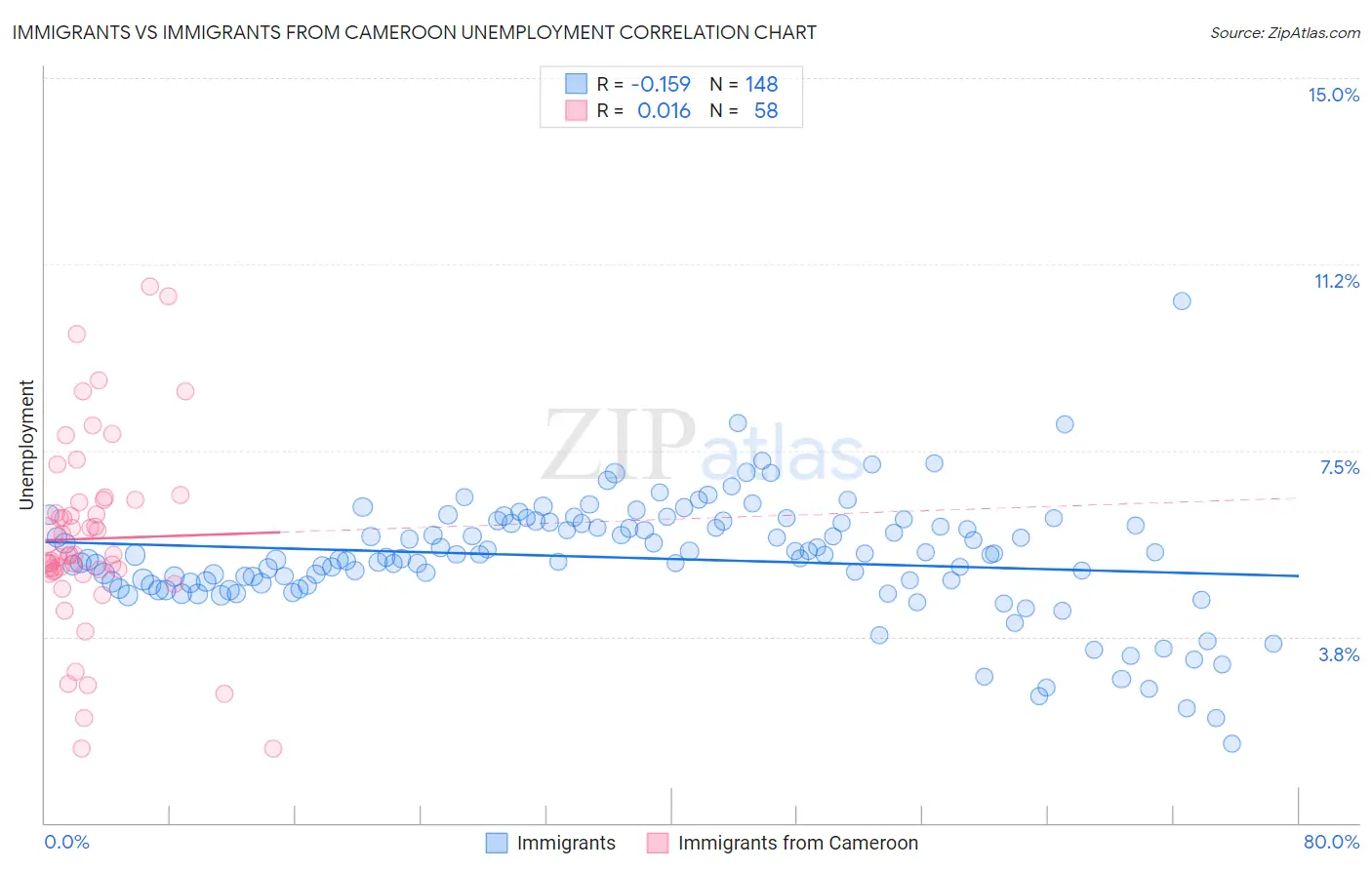 Immigrants vs Immigrants from Cameroon Unemployment