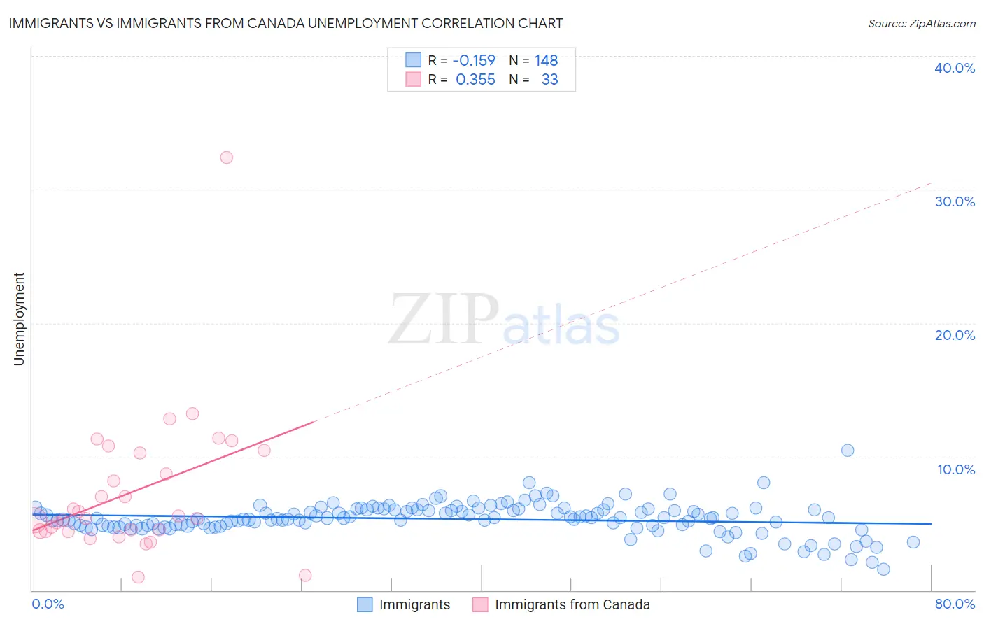 Immigrants vs Immigrants from Canada Unemployment