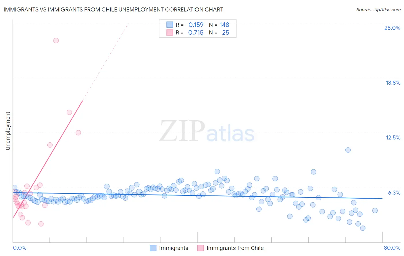 Immigrants vs Immigrants from Chile Unemployment