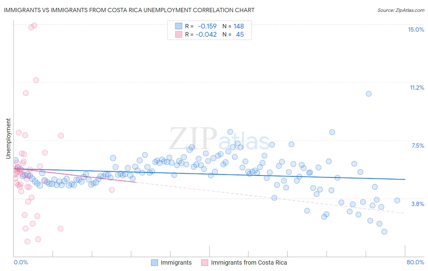 Immigrants vs Immigrants from Costa Rica Unemployment