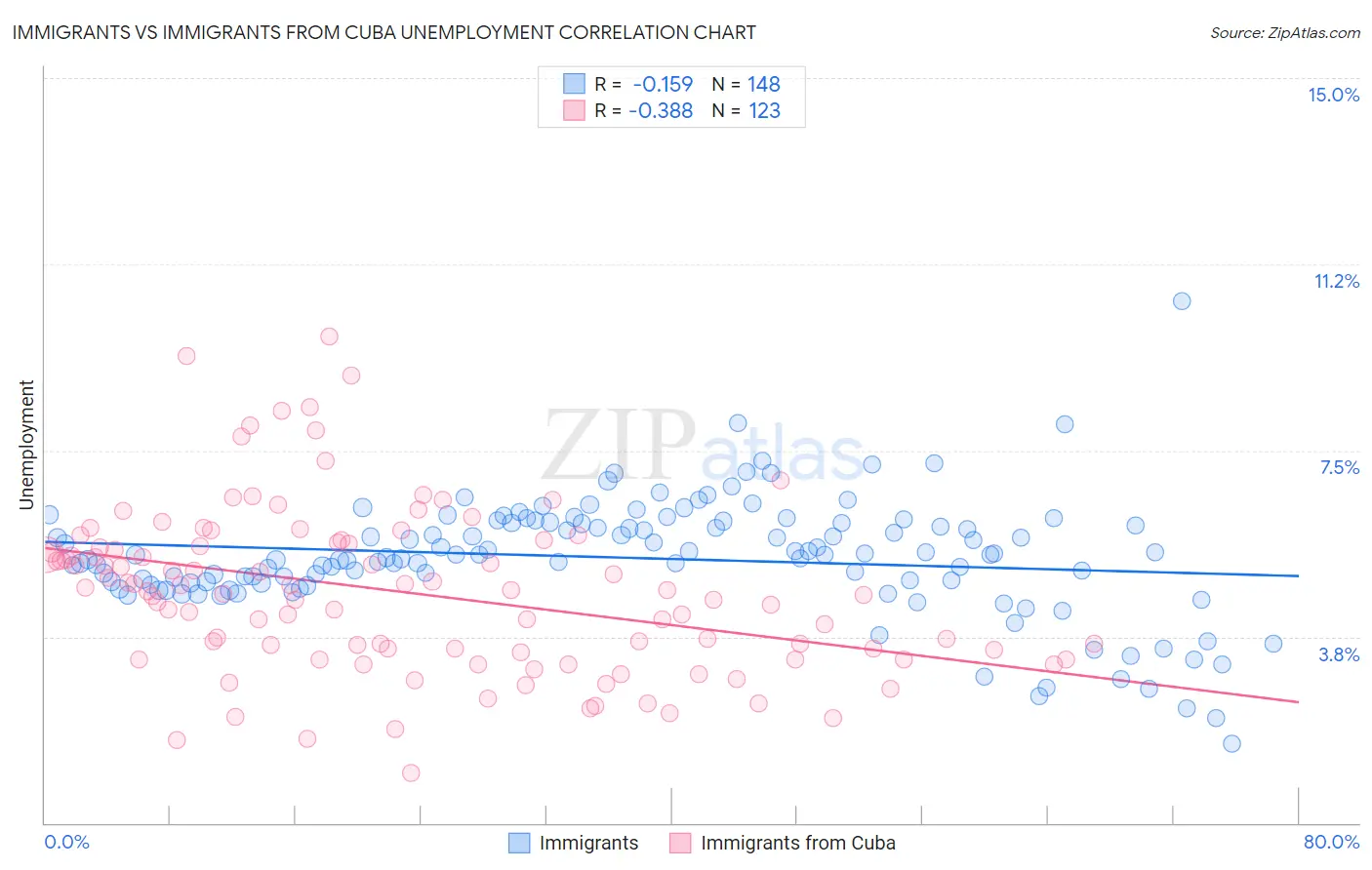 Immigrants vs Immigrants from Cuba Unemployment