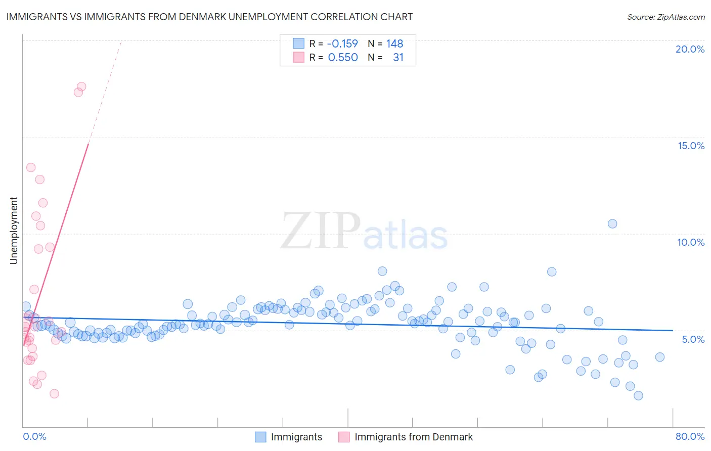 Immigrants vs Immigrants from Denmark Unemployment
