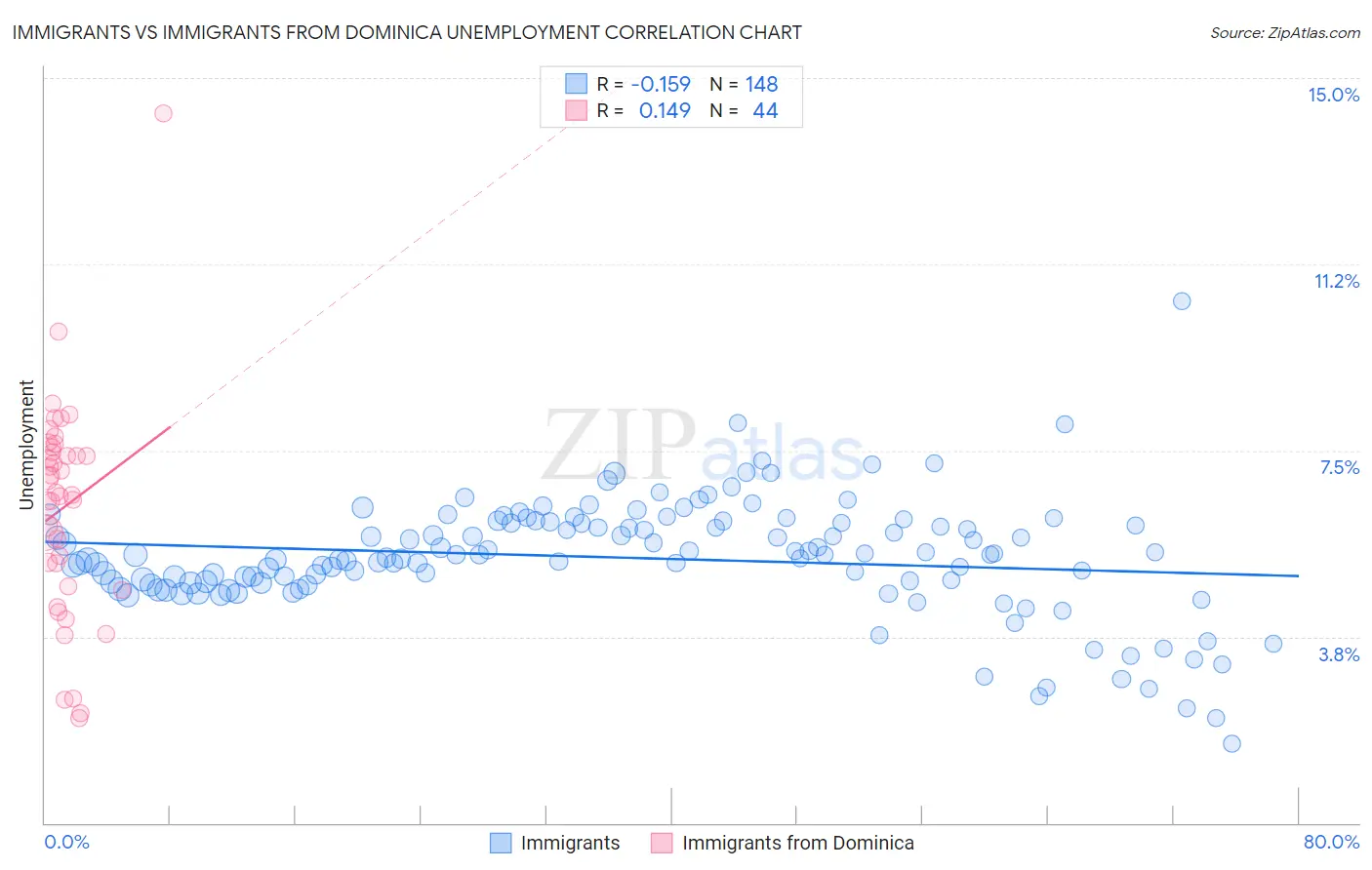 Immigrants vs Immigrants from Dominica Unemployment