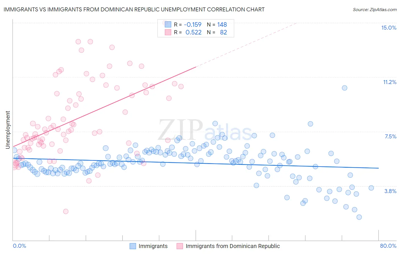 Immigrants vs Immigrants from Dominican Republic Unemployment