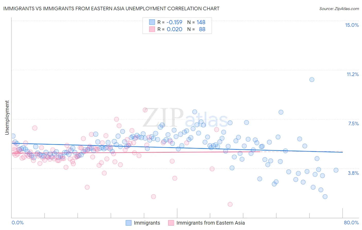 Immigrants vs Immigrants from Eastern Asia Unemployment