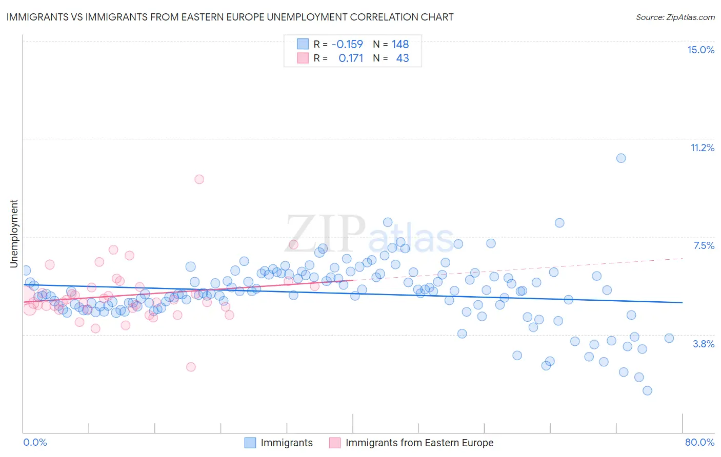 Immigrants vs Immigrants from Eastern Europe Unemployment