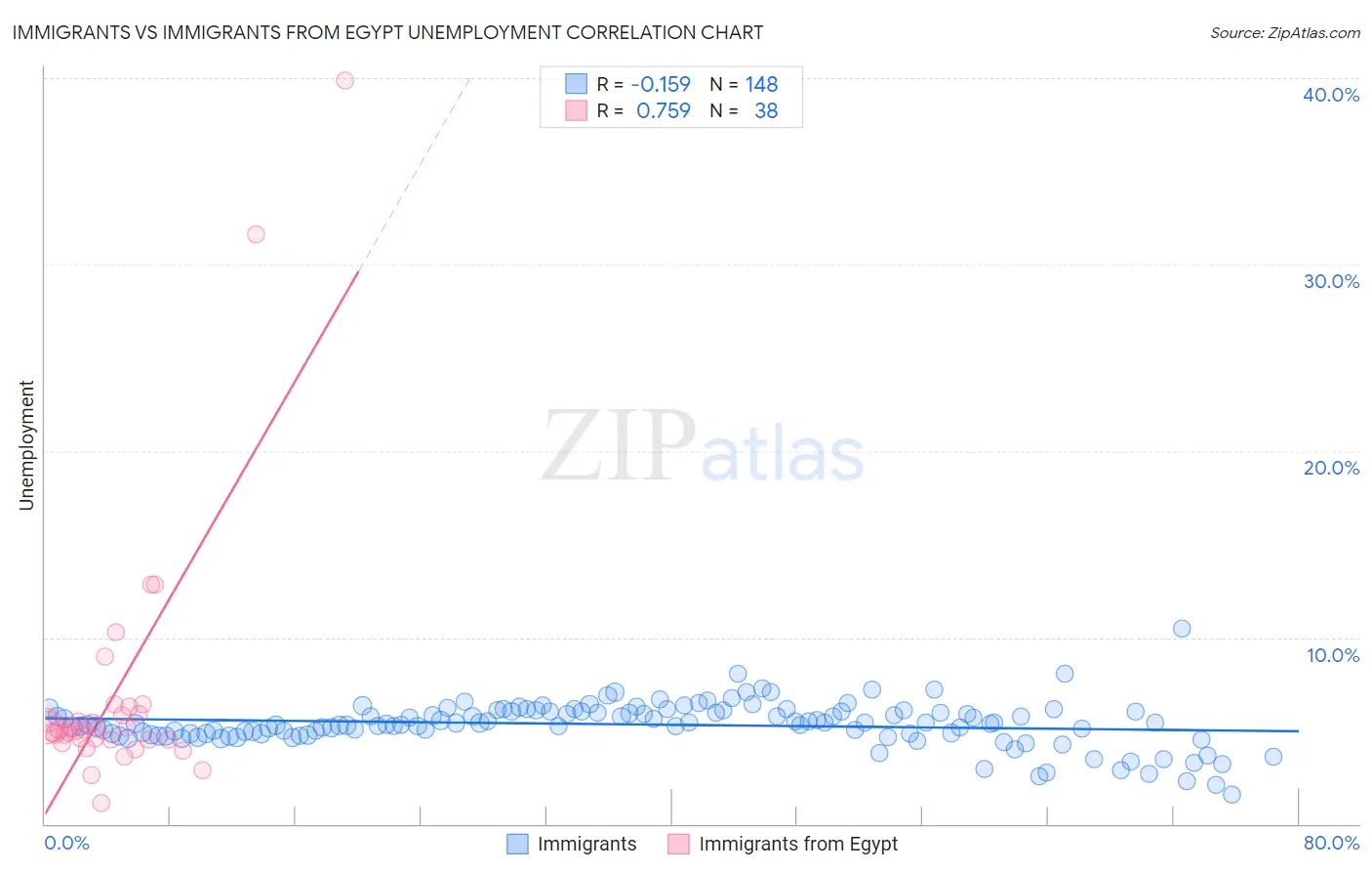 Immigrants vs Immigrants from Egypt Unemployment