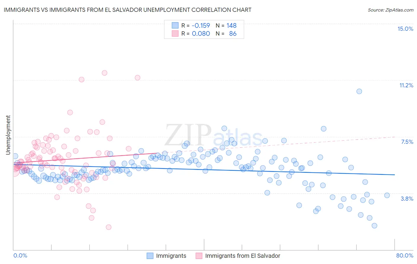 Immigrants vs Immigrants from El Salvador Unemployment