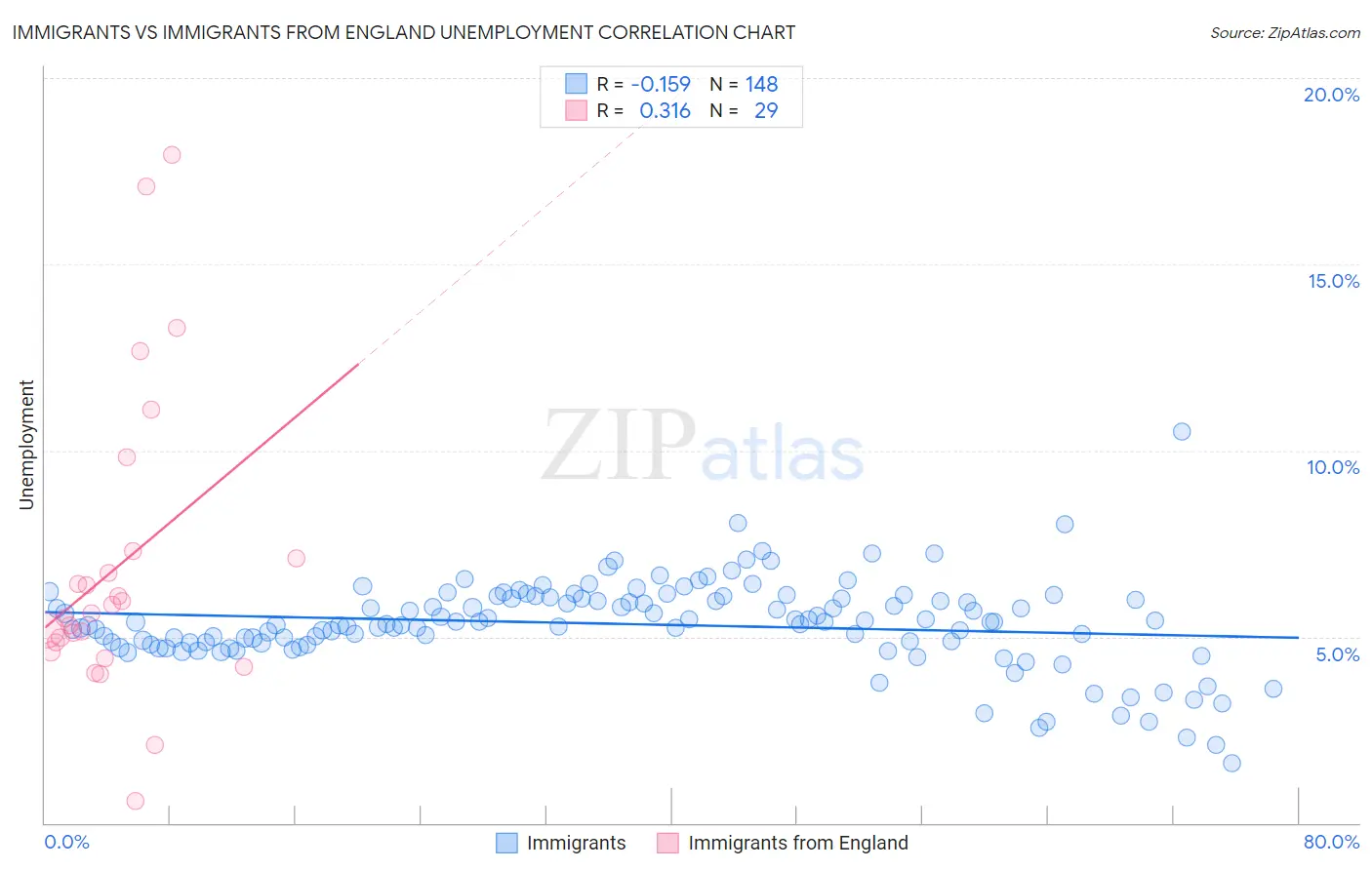 Immigrants vs Immigrants from England Unemployment
