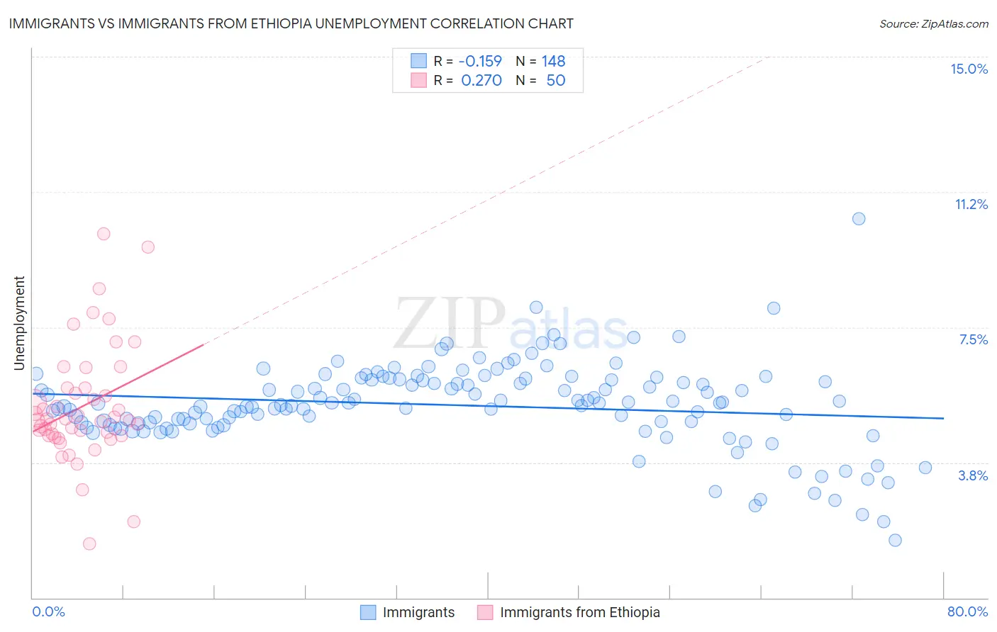 Immigrants vs Immigrants from Ethiopia Unemployment