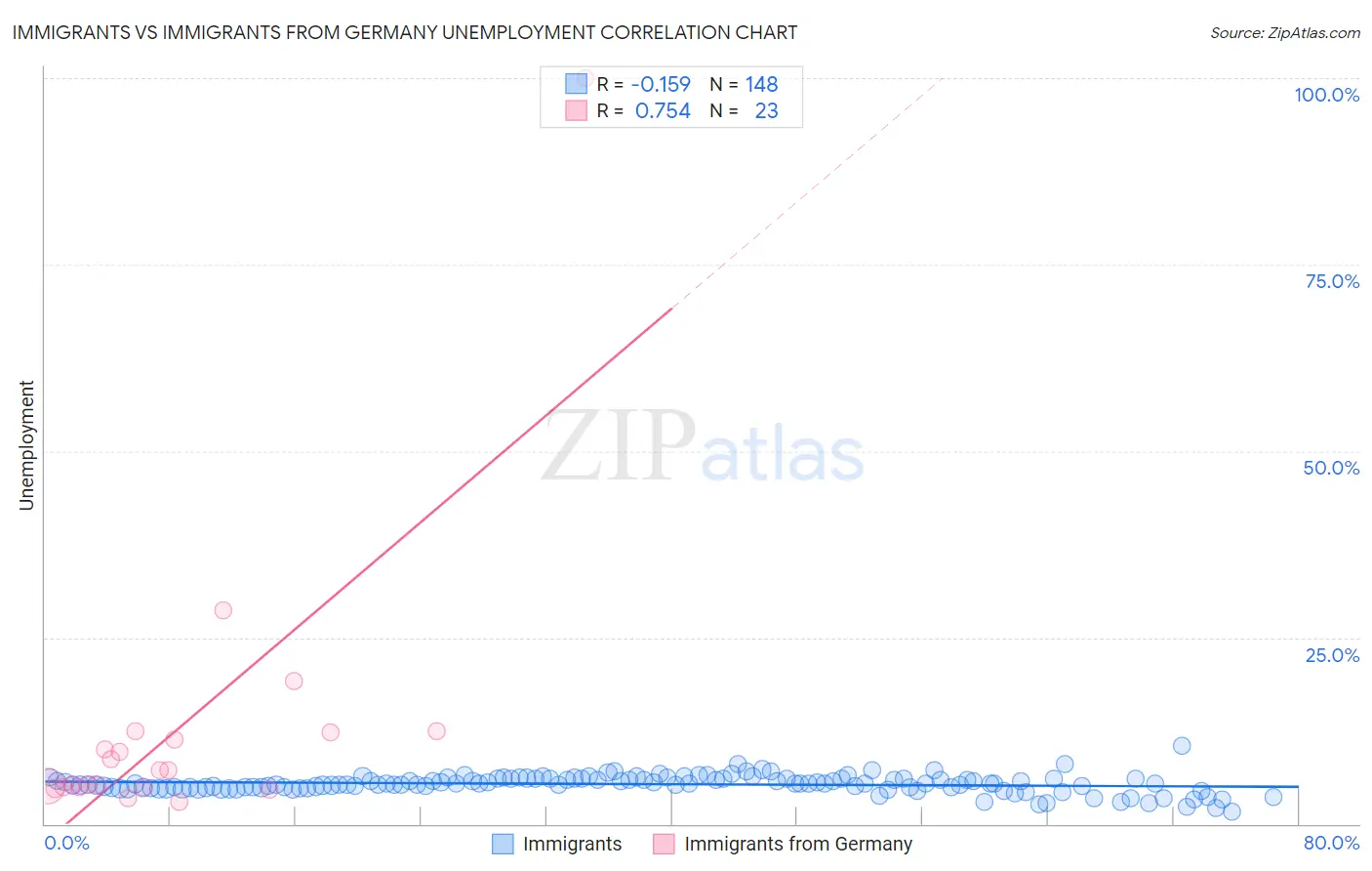 Immigrants vs Immigrants from Germany Unemployment