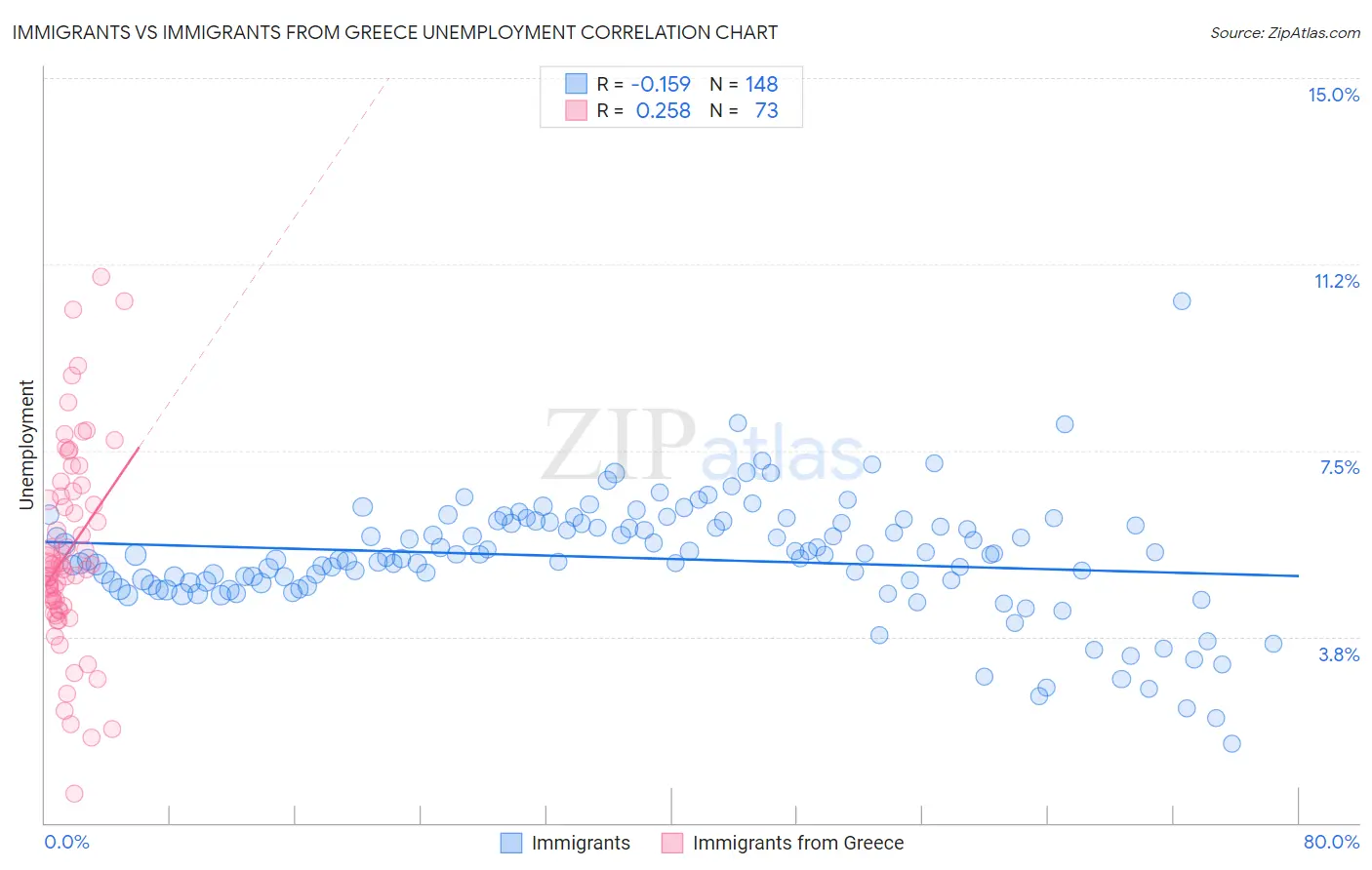 Immigrants vs Immigrants from Greece Unemployment