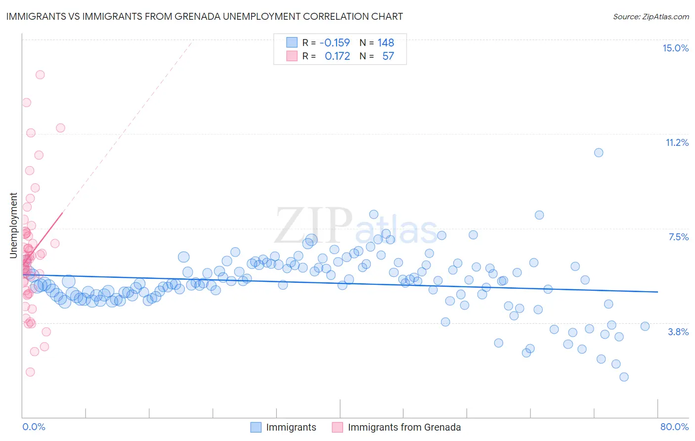 Immigrants vs Immigrants from Grenada Unemployment