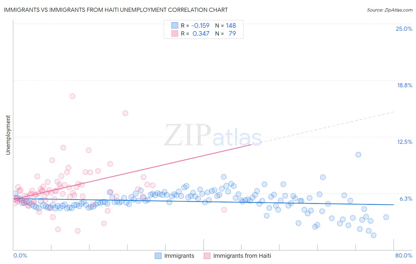 Immigrants vs Immigrants from Haiti Unemployment