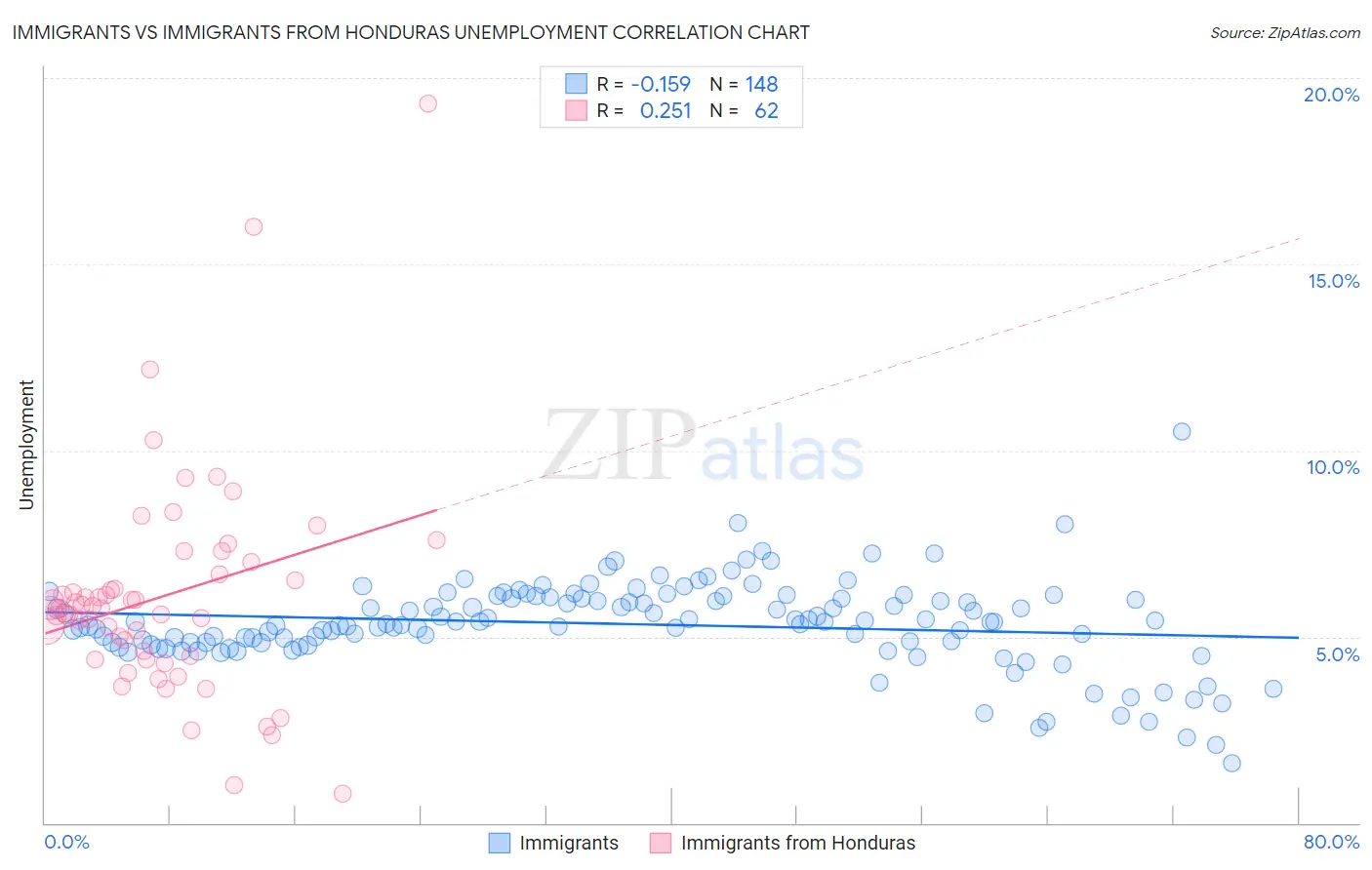 Immigrants vs Immigrants from Honduras Unemployment