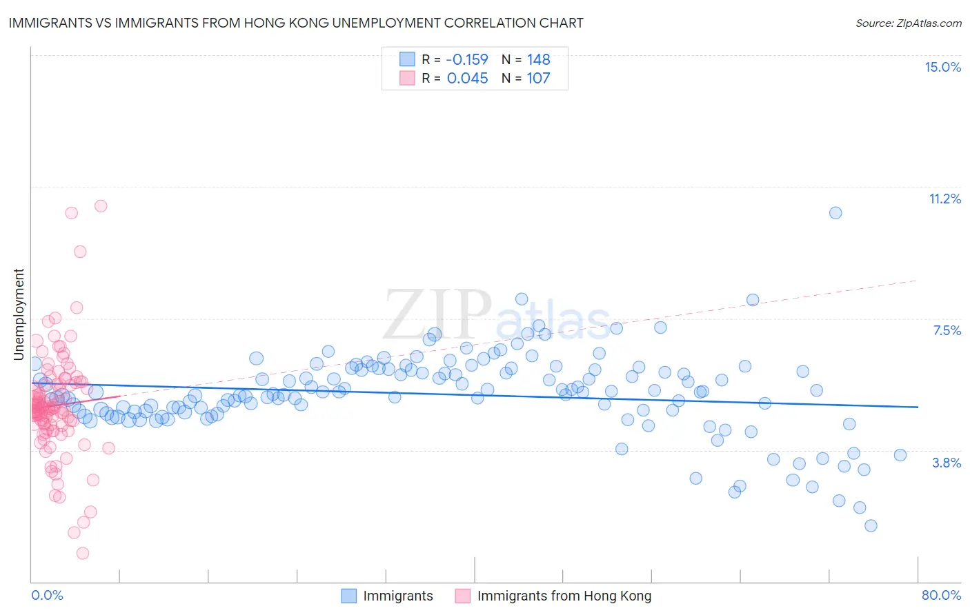 Immigrants vs Immigrants from Hong Kong Unemployment