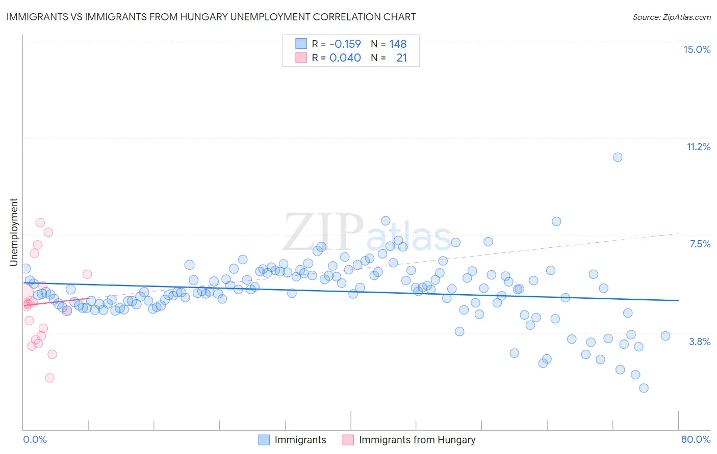 Immigrants vs Immigrants from Hungary Unemployment