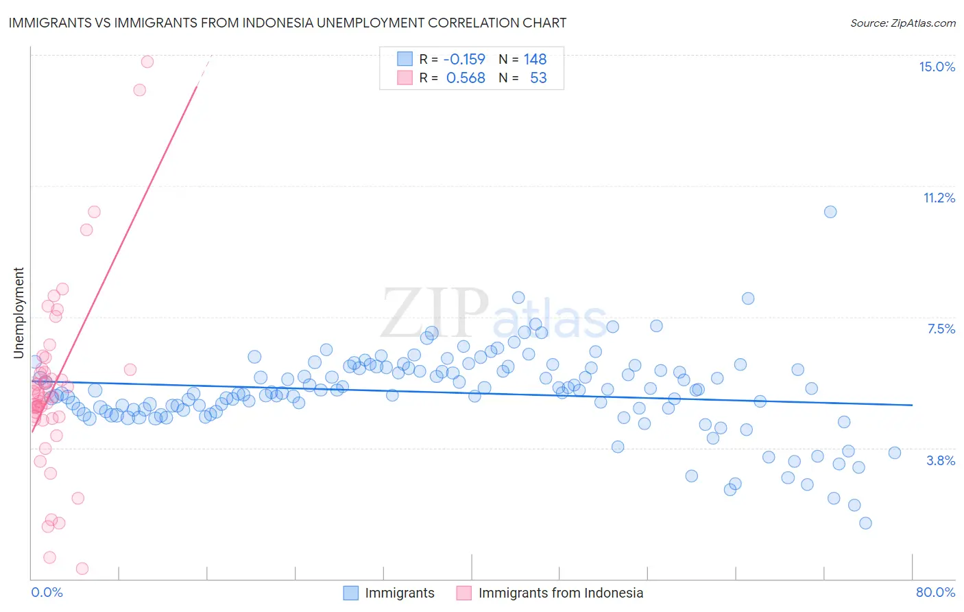 Immigrants vs Immigrants from Indonesia Unemployment
