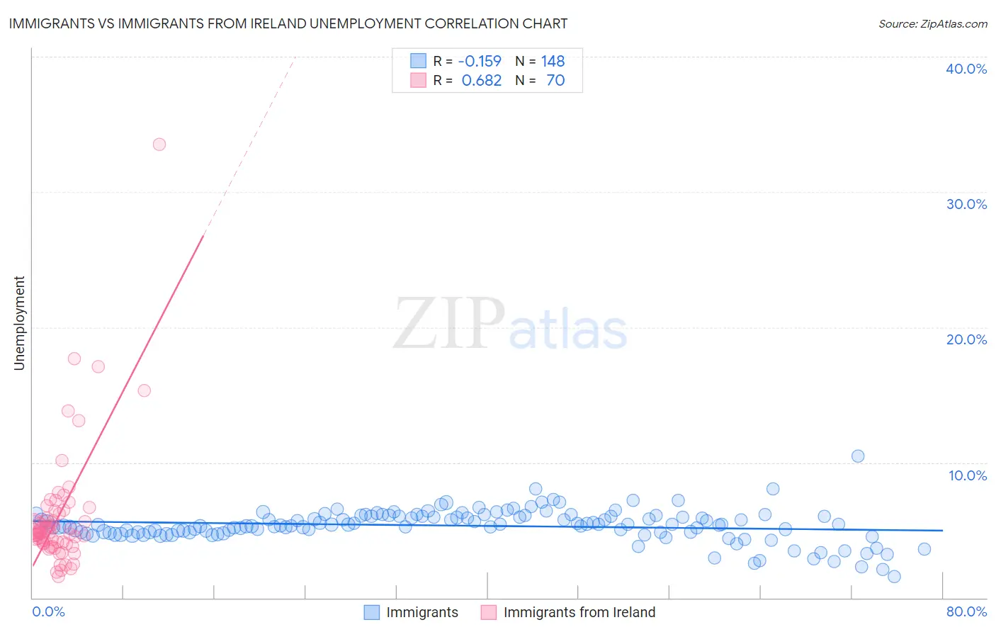 Immigrants vs Immigrants from Ireland Unemployment