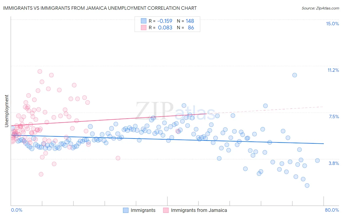 Immigrants vs Immigrants from Jamaica Unemployment
