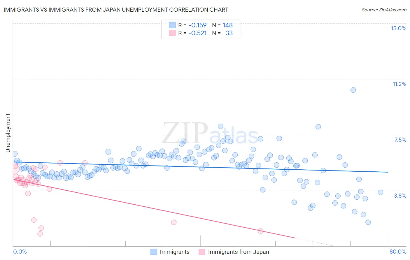 Immigrants vs Immigrants from Japan Unemployment