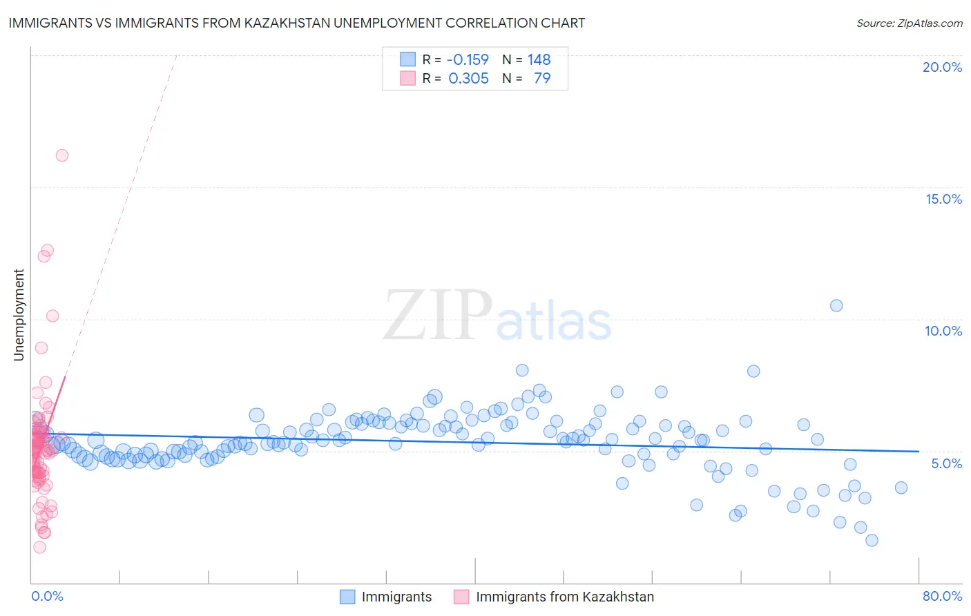 Immigrants vs Immigrants from Kazakhstan Unemployment