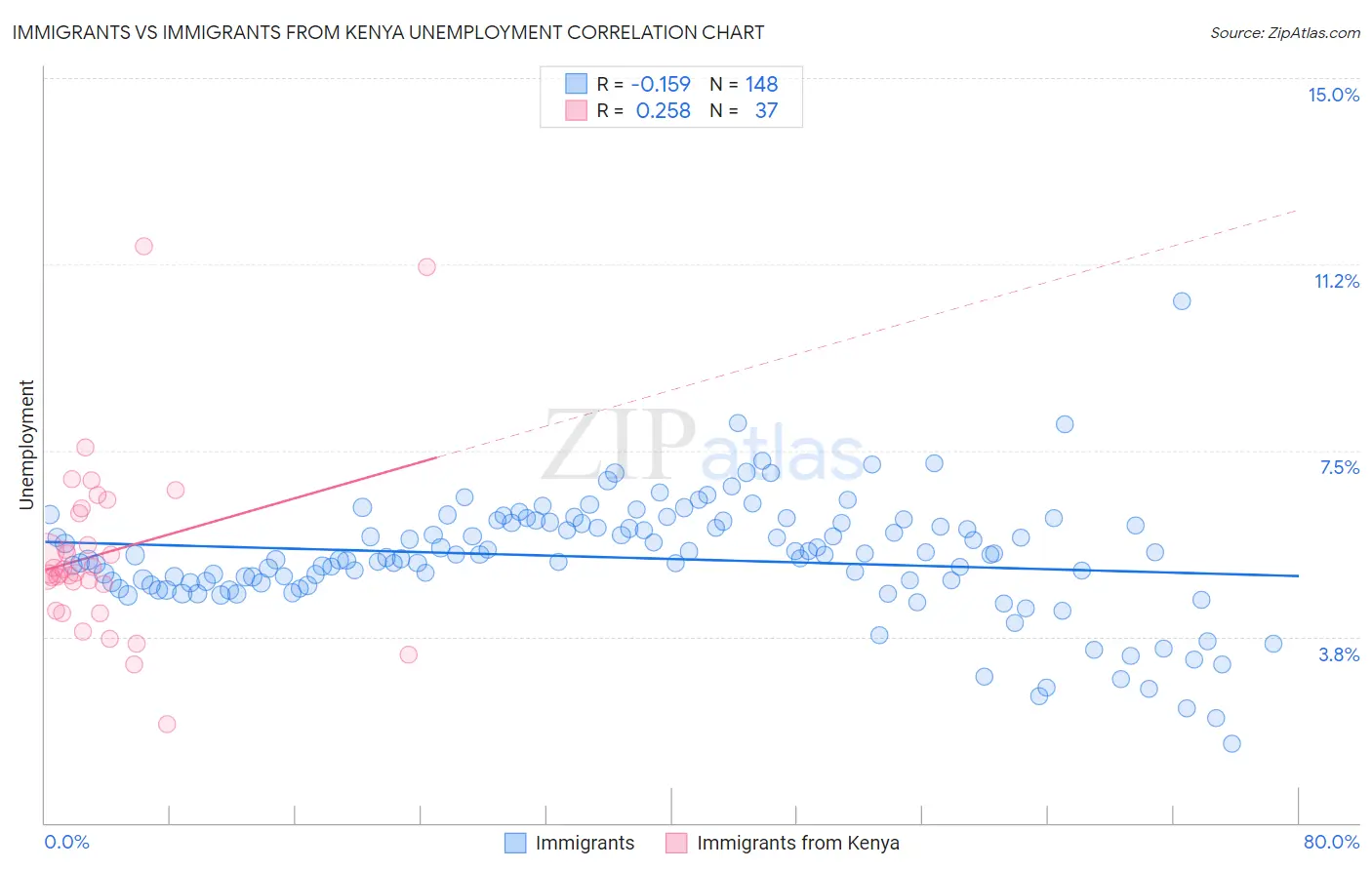 Immigrants vs Immigrants from Kenya Unemployment