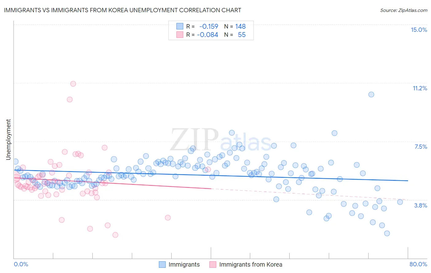 Immigrants vs Immigrants from Korea Unemployment