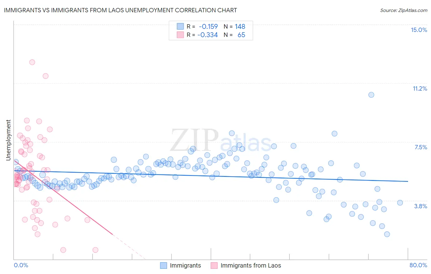 Immigrants vs Immigrants from Laos Unemployment
