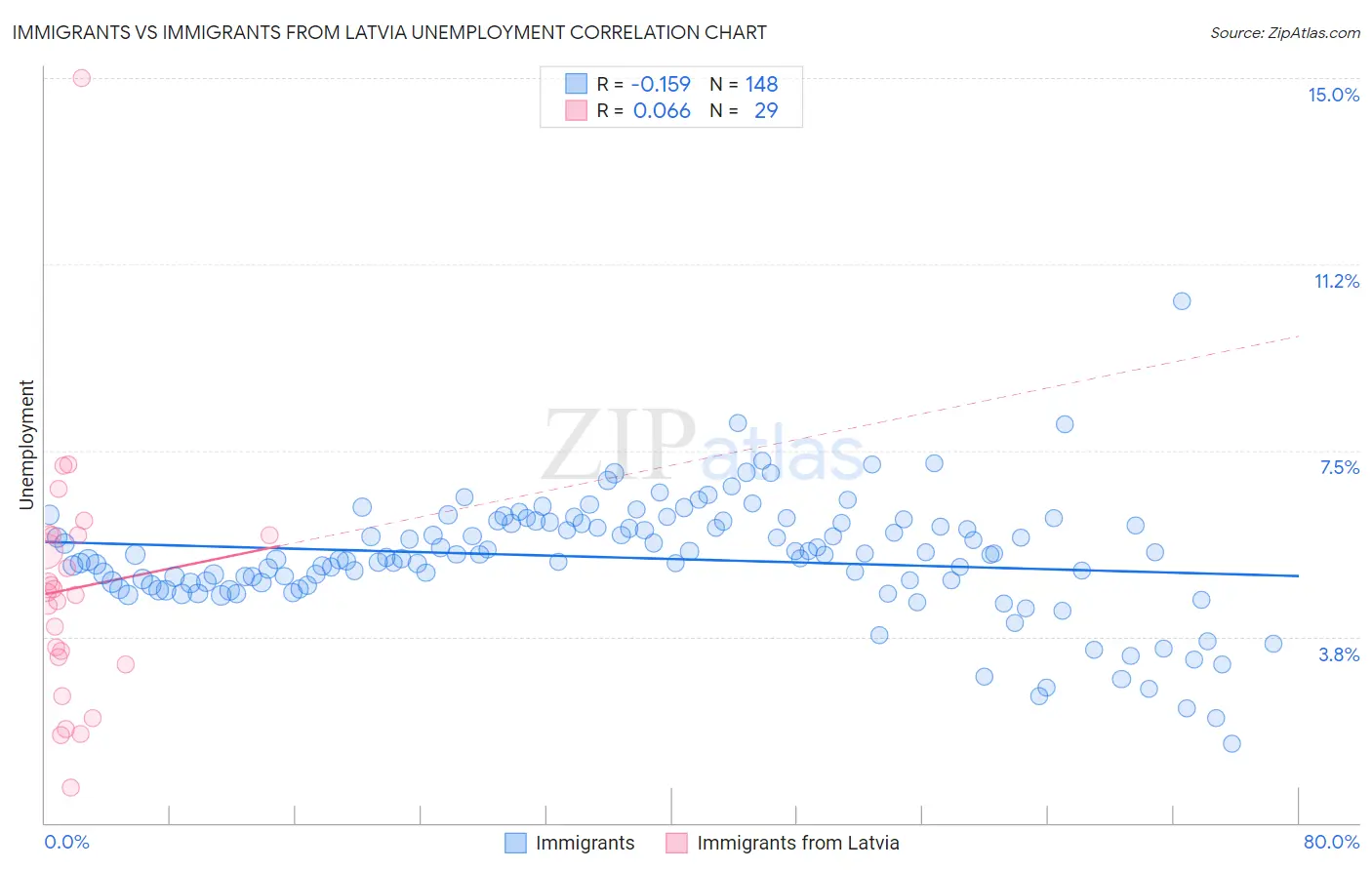 Immigrants vs Immigrants from Latvia Unemployment