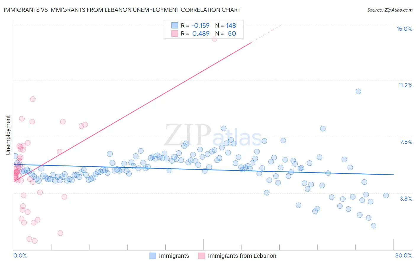 Immigrants vs Immigrants from Lebanon Unemployment