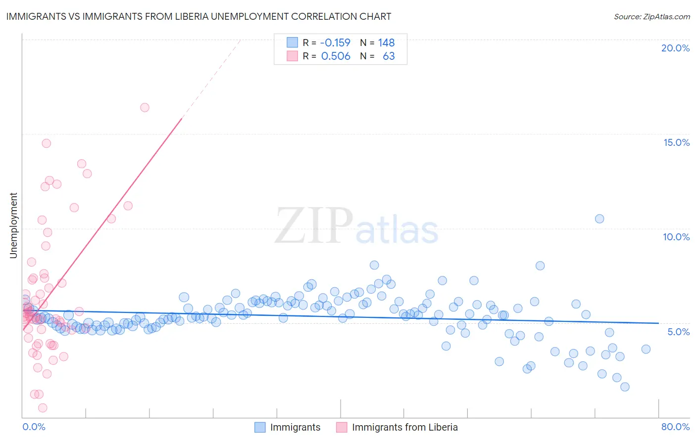 Immigrants vs Immigrants from Liberia Unemployment
