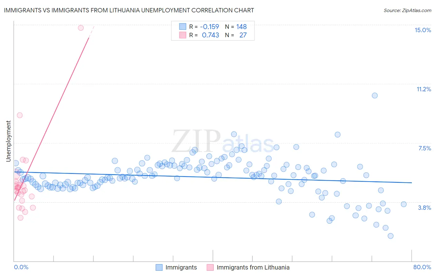 Immigrants vs Immigrants from Lithuania Unemployment