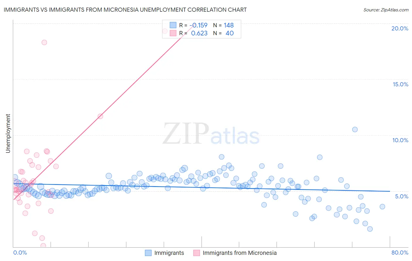 Immigrants vs Immigrants from Micronesia Unemployment