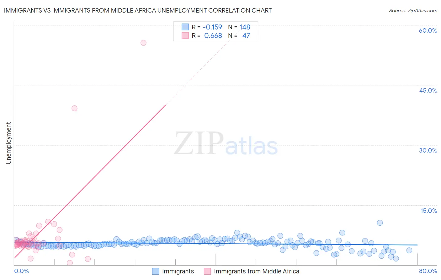Immigrants vs Immigrants from Middle Africa Unemployment
