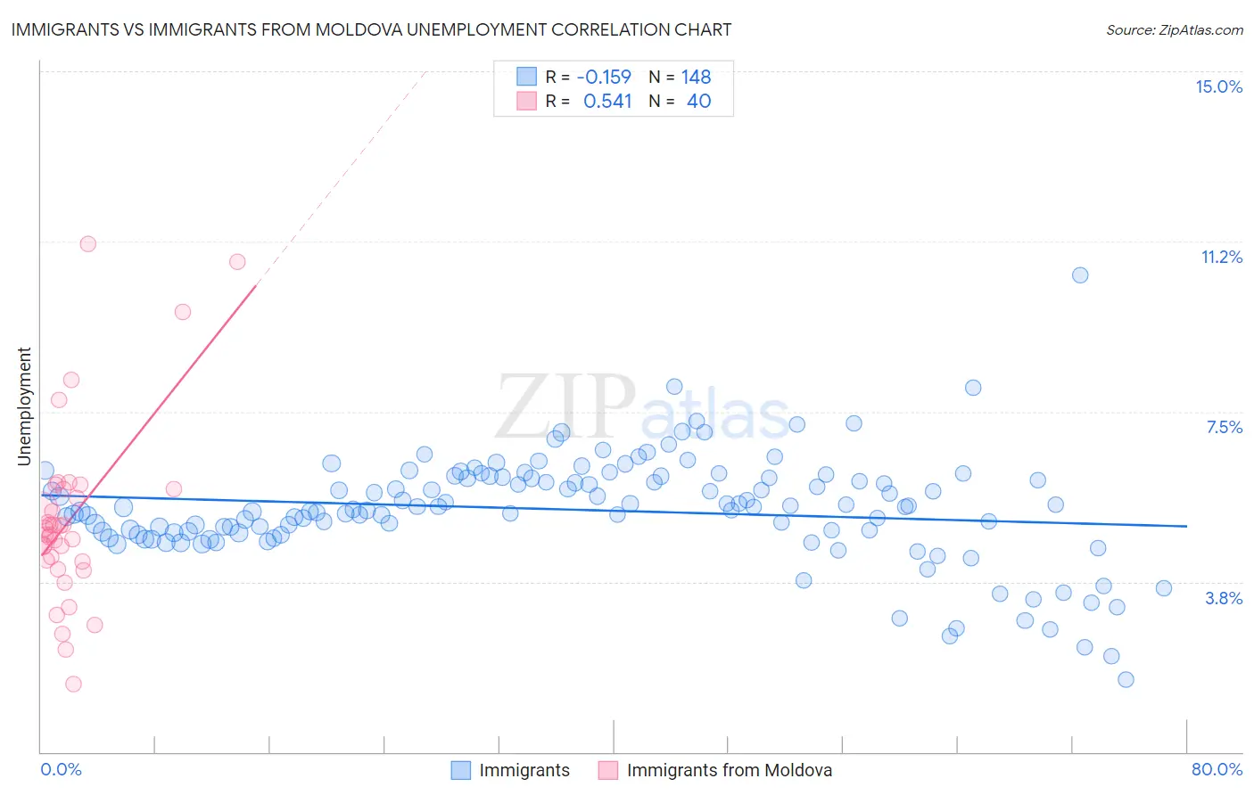 Immigrants vs Immigrants from Moldova Unemployment