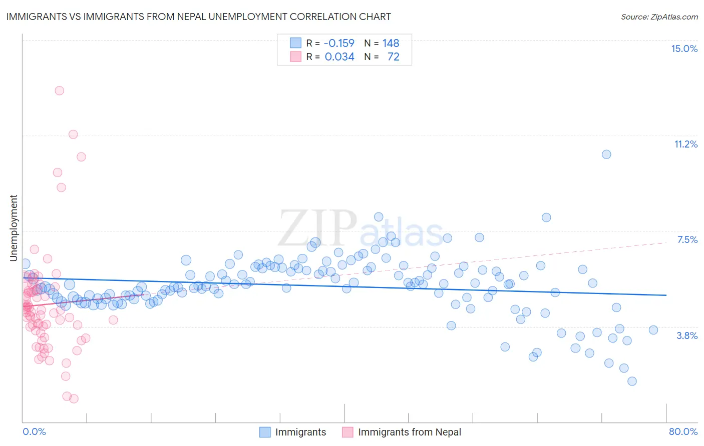 Immigrants vs Immigrants from Nepal Unemployment