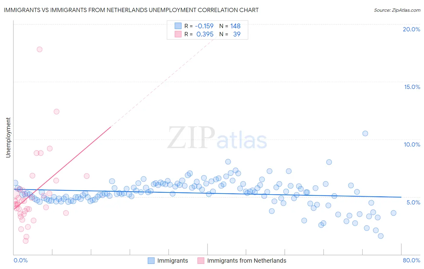 Immigrants vs Immigrants from Netherlands Unemployment