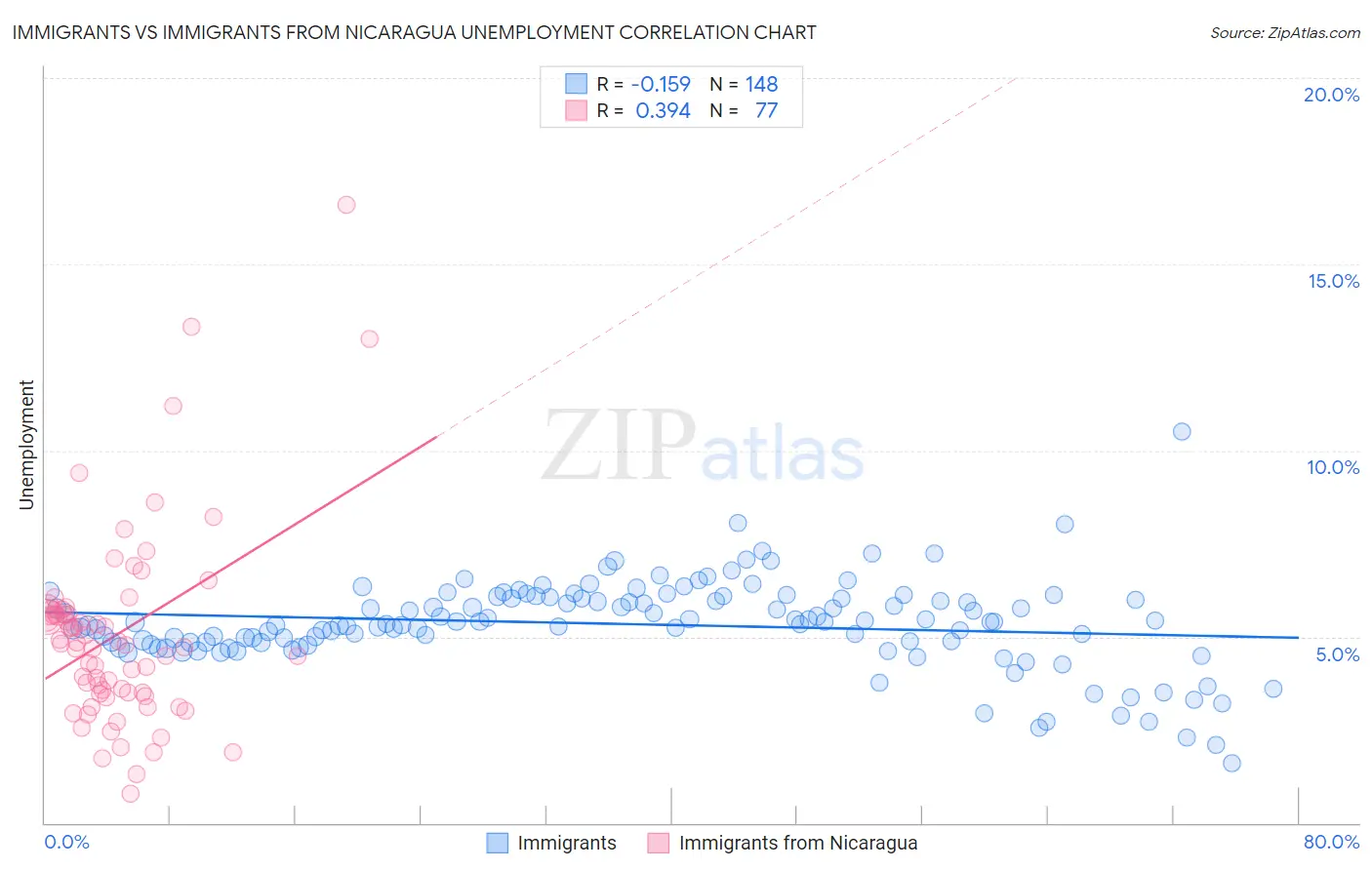 Immigrants vs Immigrants from Nicaragua Unemployment