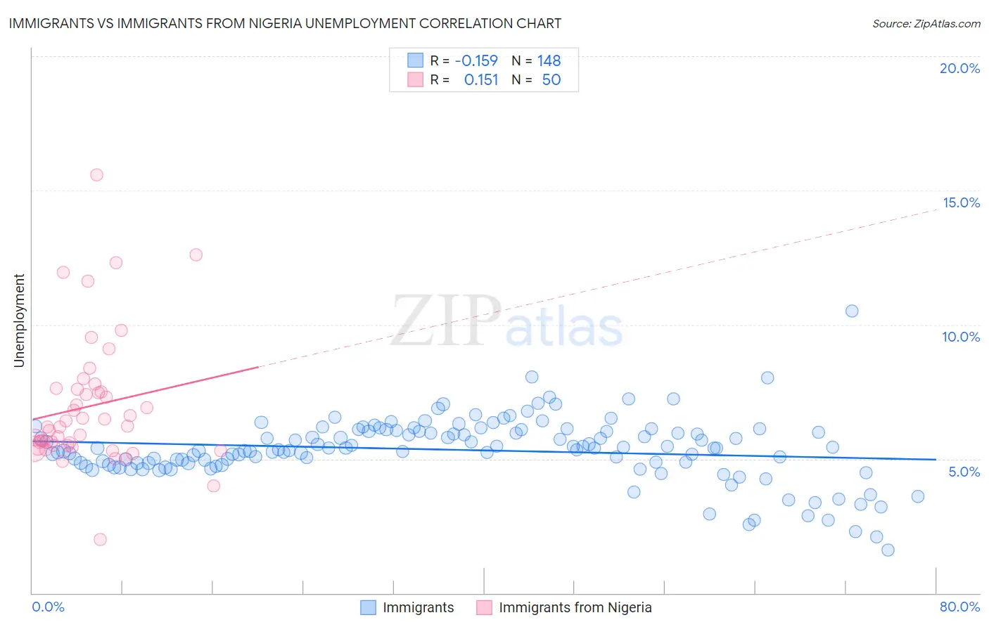 Immigrants vs Immigrants from Nigeria Unemployment