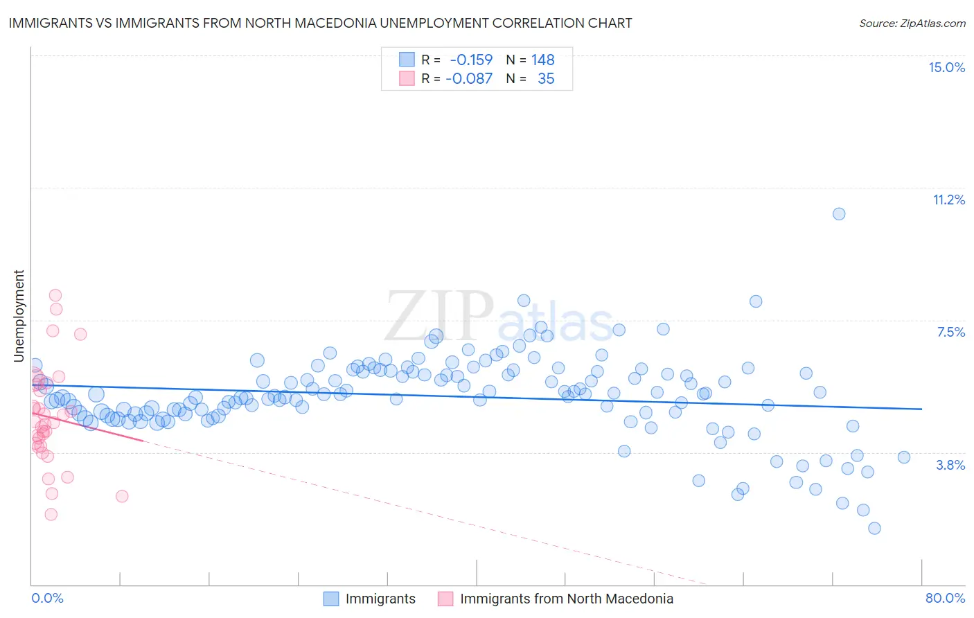 Immigrants vs Immigrants from North Macedonia Unemployment